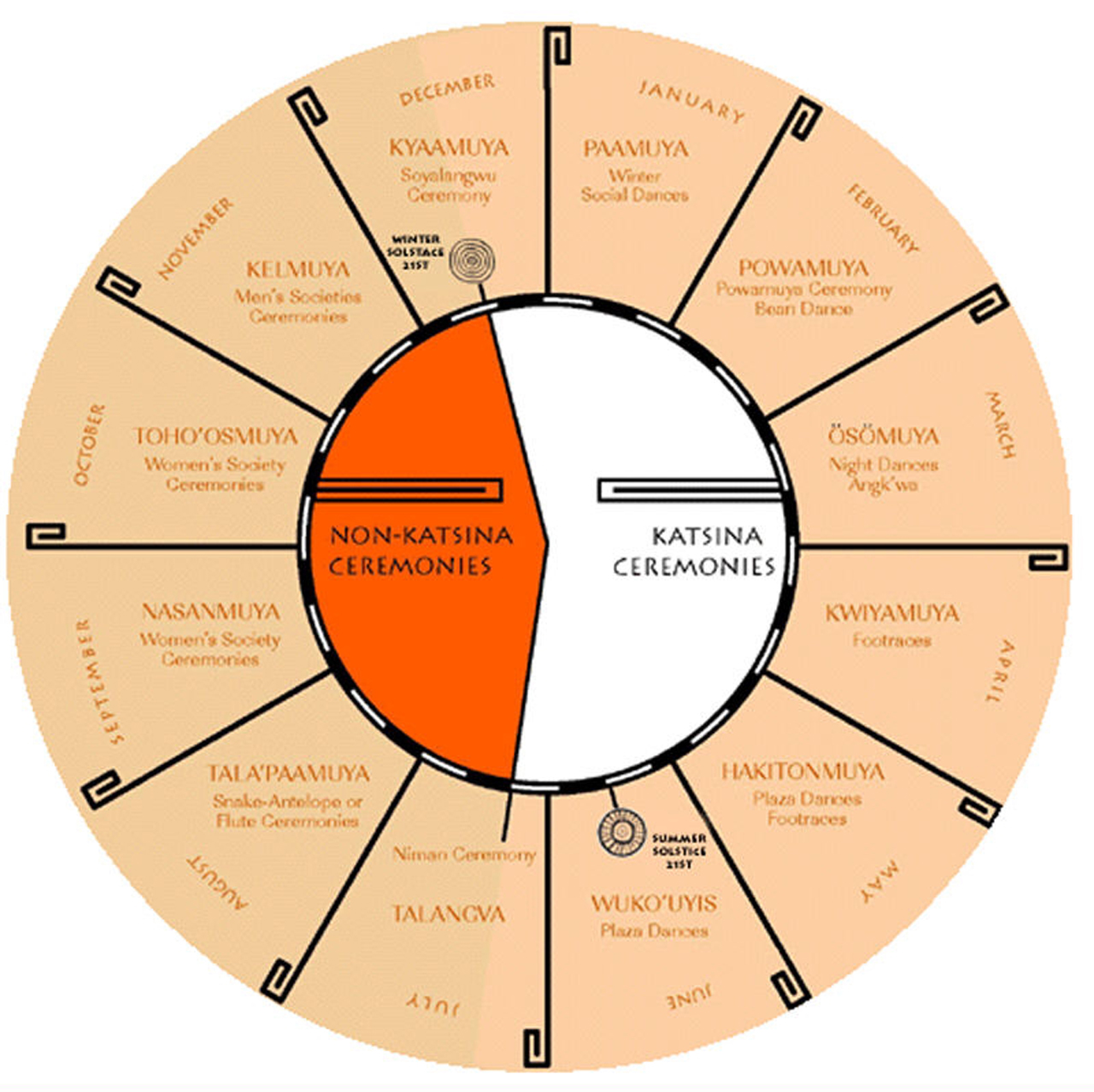 Hopi Calendar of Seasons
