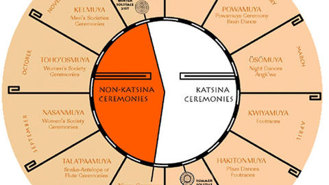 Hopi Calendar of Seasons